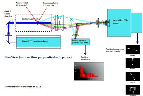 Schematic diagram of PPD2 layout