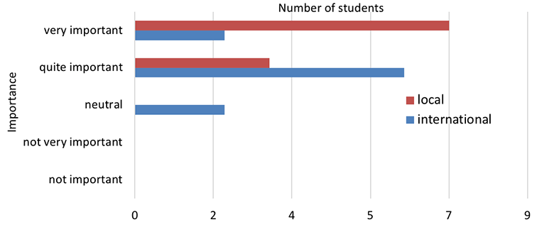 Bar chart showing importance students attach to speaking languages 