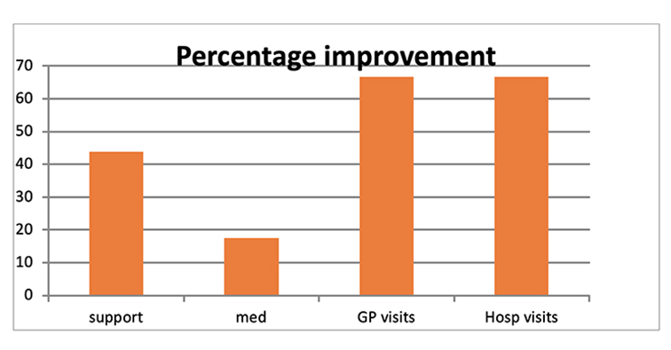 Bar chart showing percentage improvement