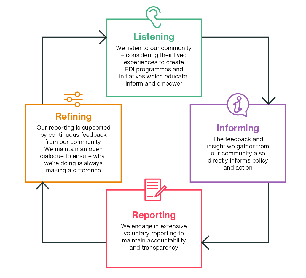 Equality, Diversity and inclusion diagram