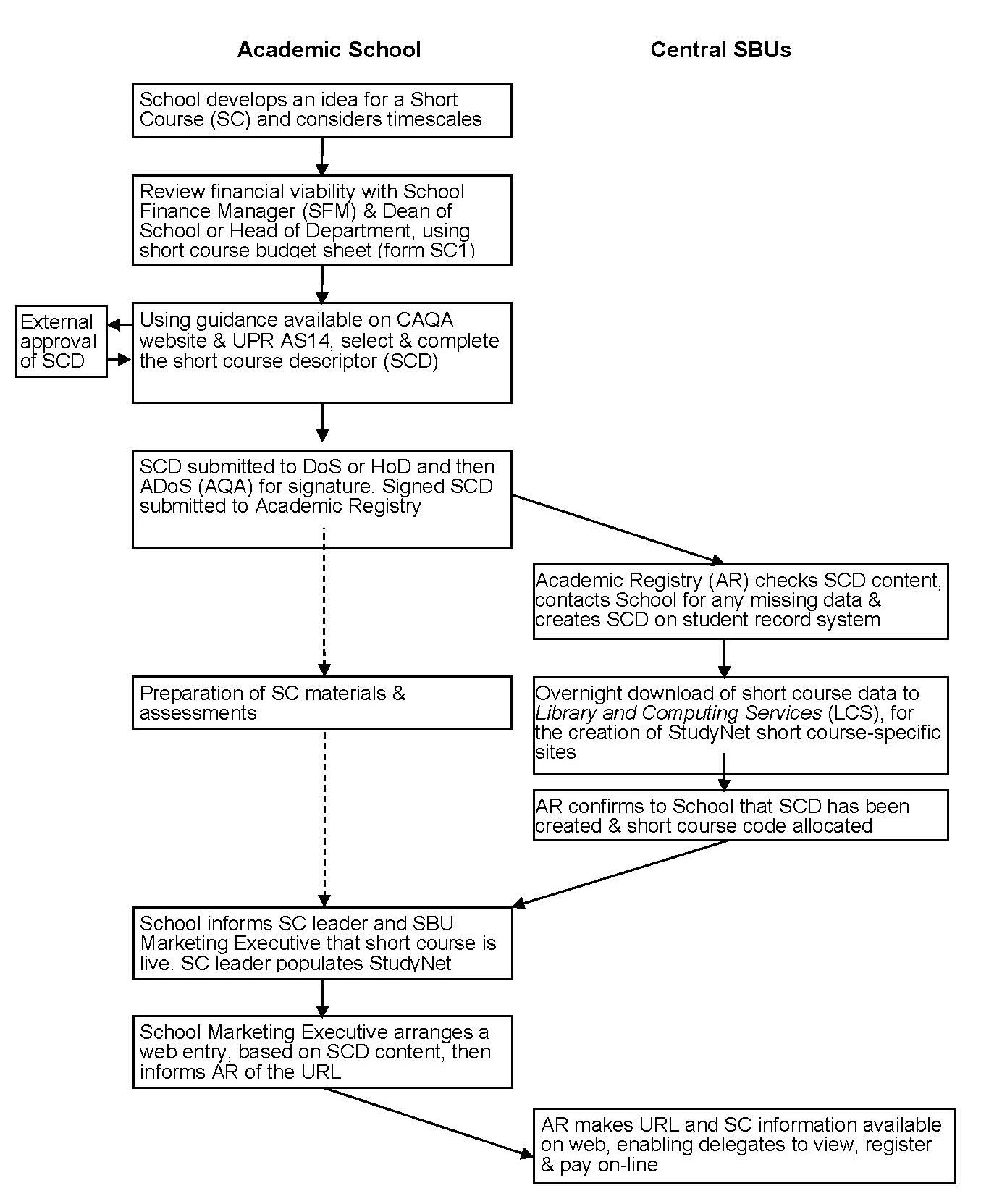 Course Approval Process Credit-bearing Short Courses | | Uni of Herts