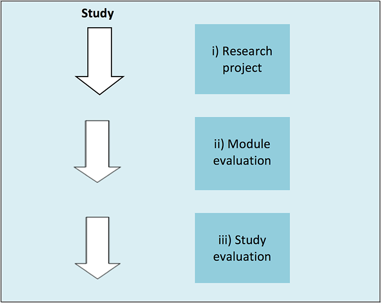Flow chart for study design