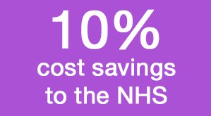 10% cost savings to the NHS