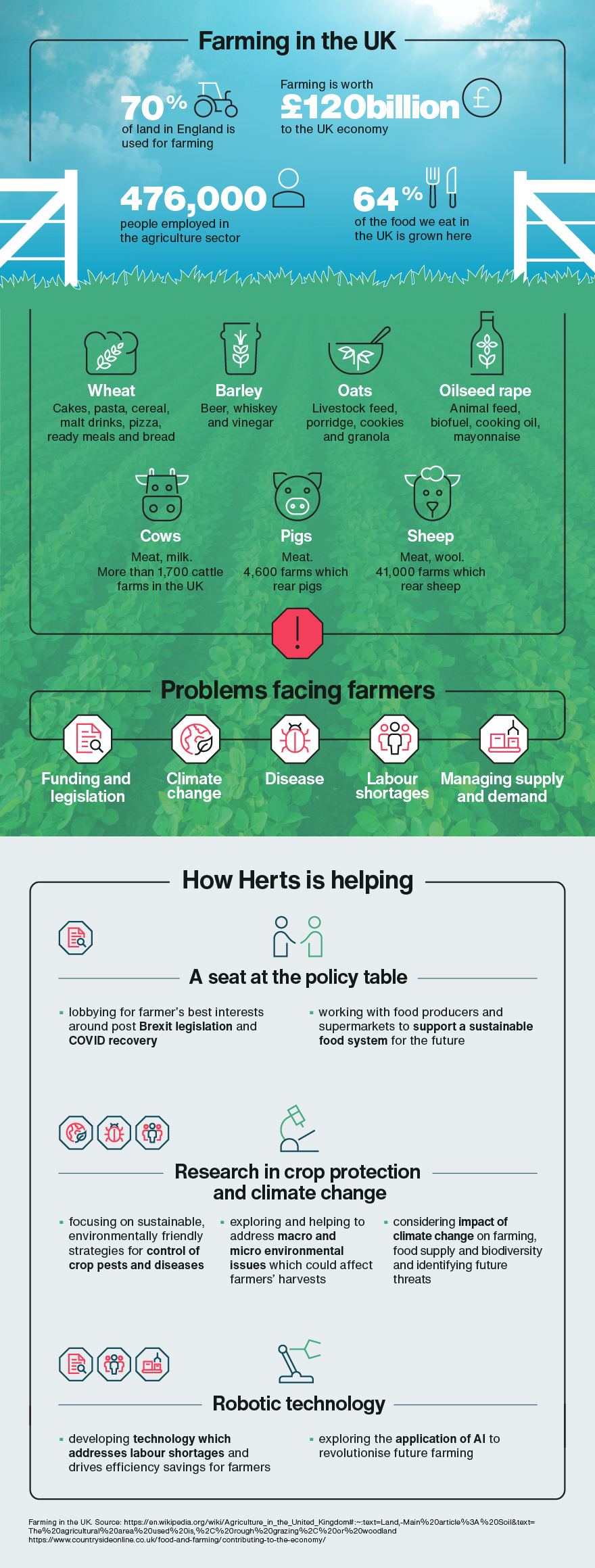 infographic of farming in the Uk and the impact of Herts