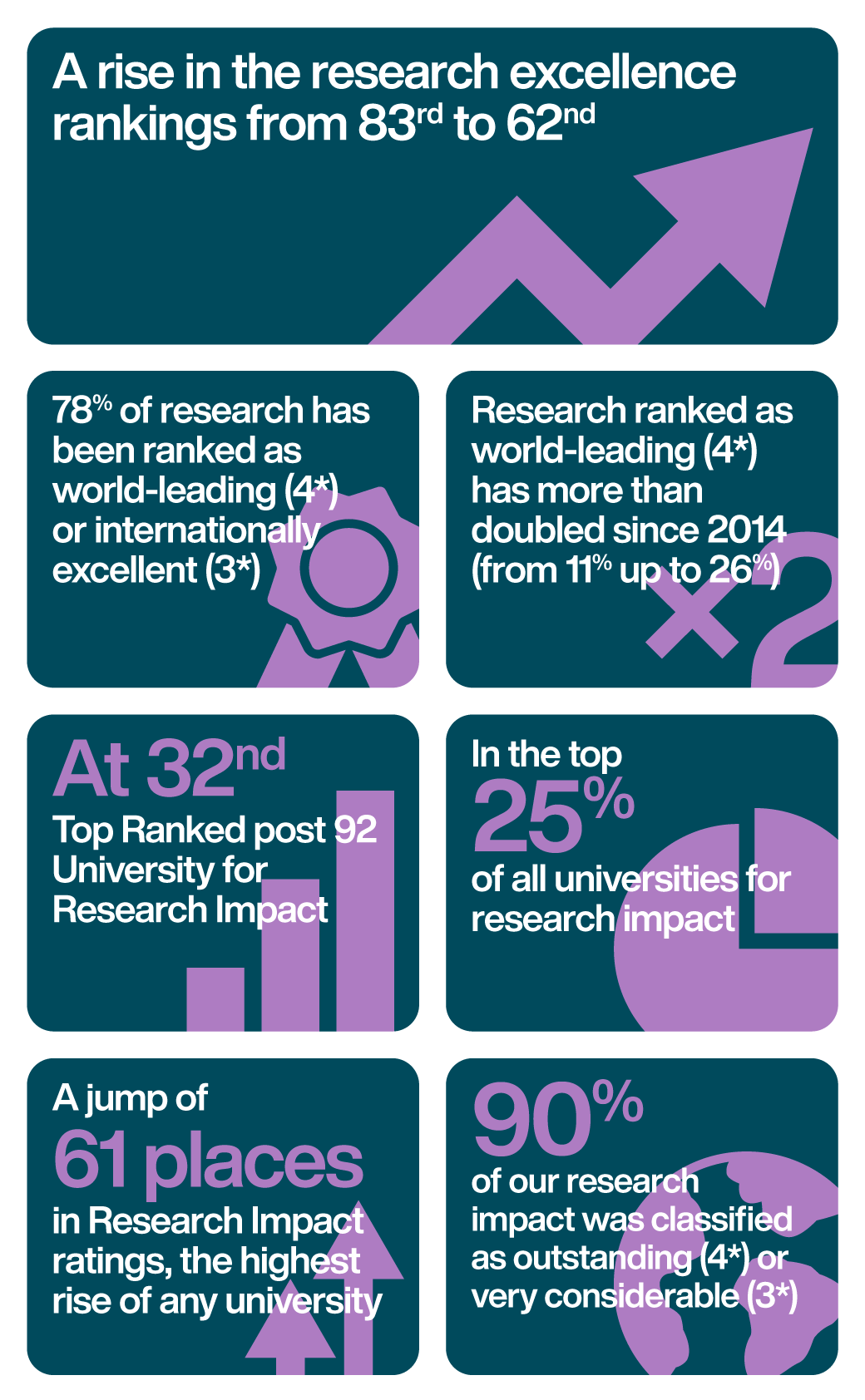 Infographic of the University of Hertfordshire's top REF 2022 achievements