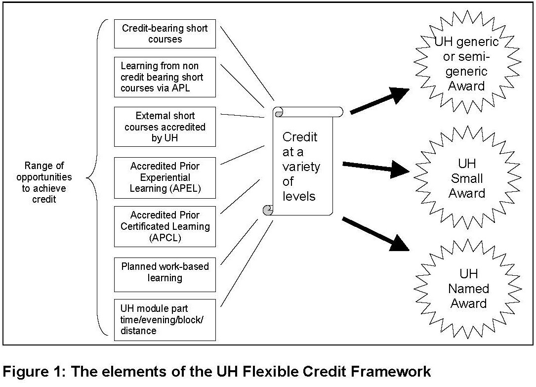 Flexible Credit Framework diagram