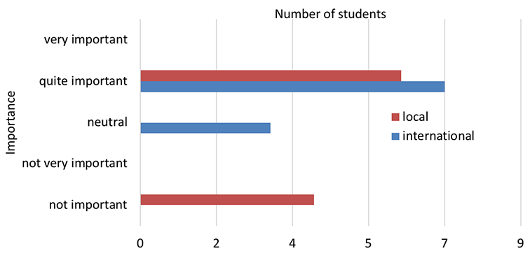 Bar chart showing importance students attach to meeting friends from different countries