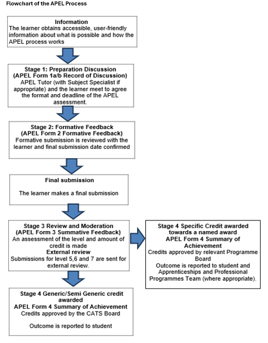 APEL Process flowchart