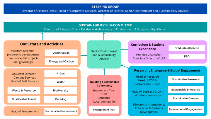 Strategy and governance chart