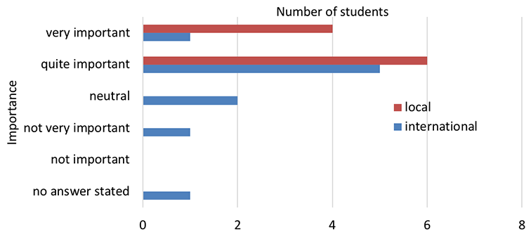 Bar chart showing importance students attach to meeting friends from different countries and speaking the target language