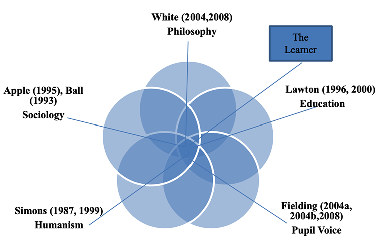 The learner at the heart of their own learning