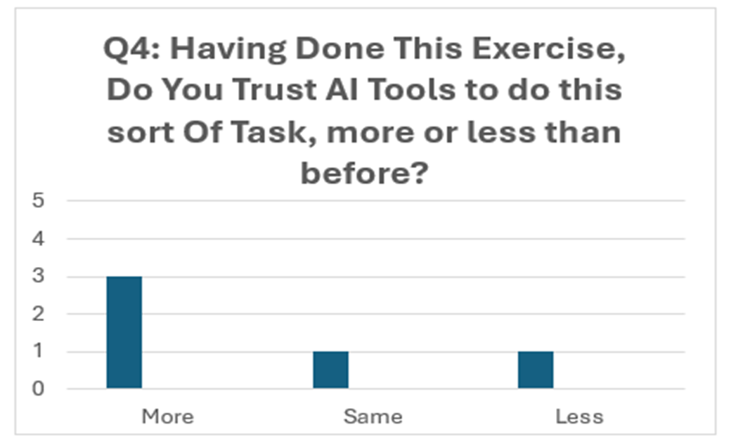 Bar chart titled “Having Done This Exercise, Do You Trust AI Tools to do this sort of Task, more or less than before?” showing three response categories: “More” (3 responses), “Same” (1 response), and “Less” (1 response)