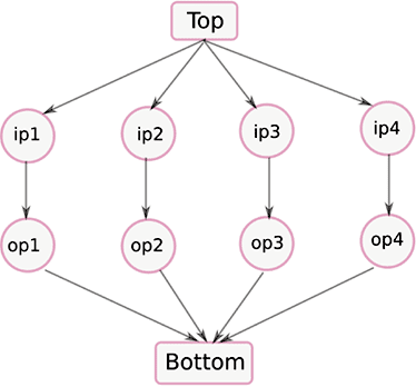 Figure 2: A security lattice with top and bottom elements that prohibits flow through the application in Figure 1