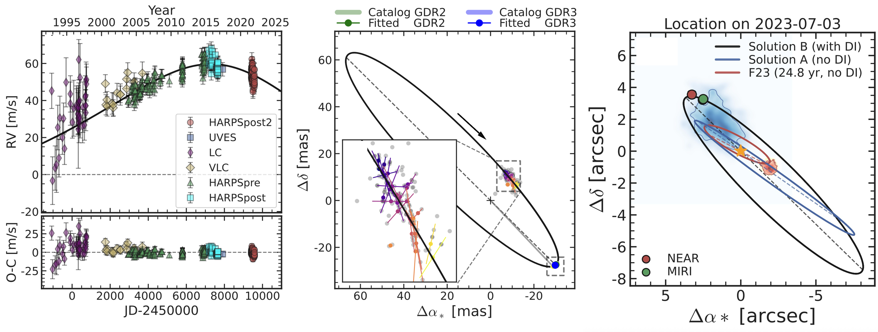 These plots show how faint companions to nearby stars are discovered with radial velocity and astrometry data for the case of Epsilon Indi A 