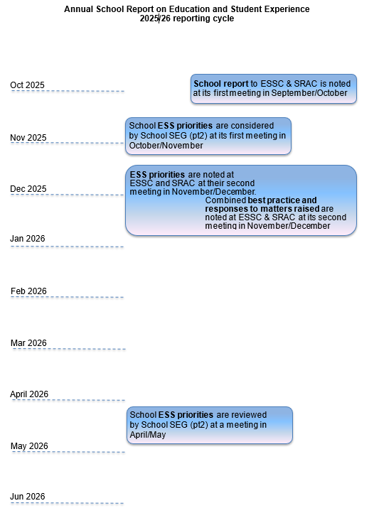 Annual School Report Timeline Timeline