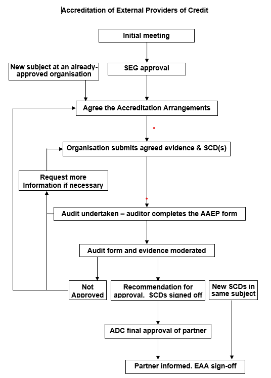 Flowchart of Accreditation of External Providers of Credit