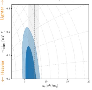 Plot of the Constraints on the warm dark matter particle mass and injected heat