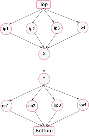 Figure 3: A security lattice with top and bottom elements that permits flow through the application in Figure 1