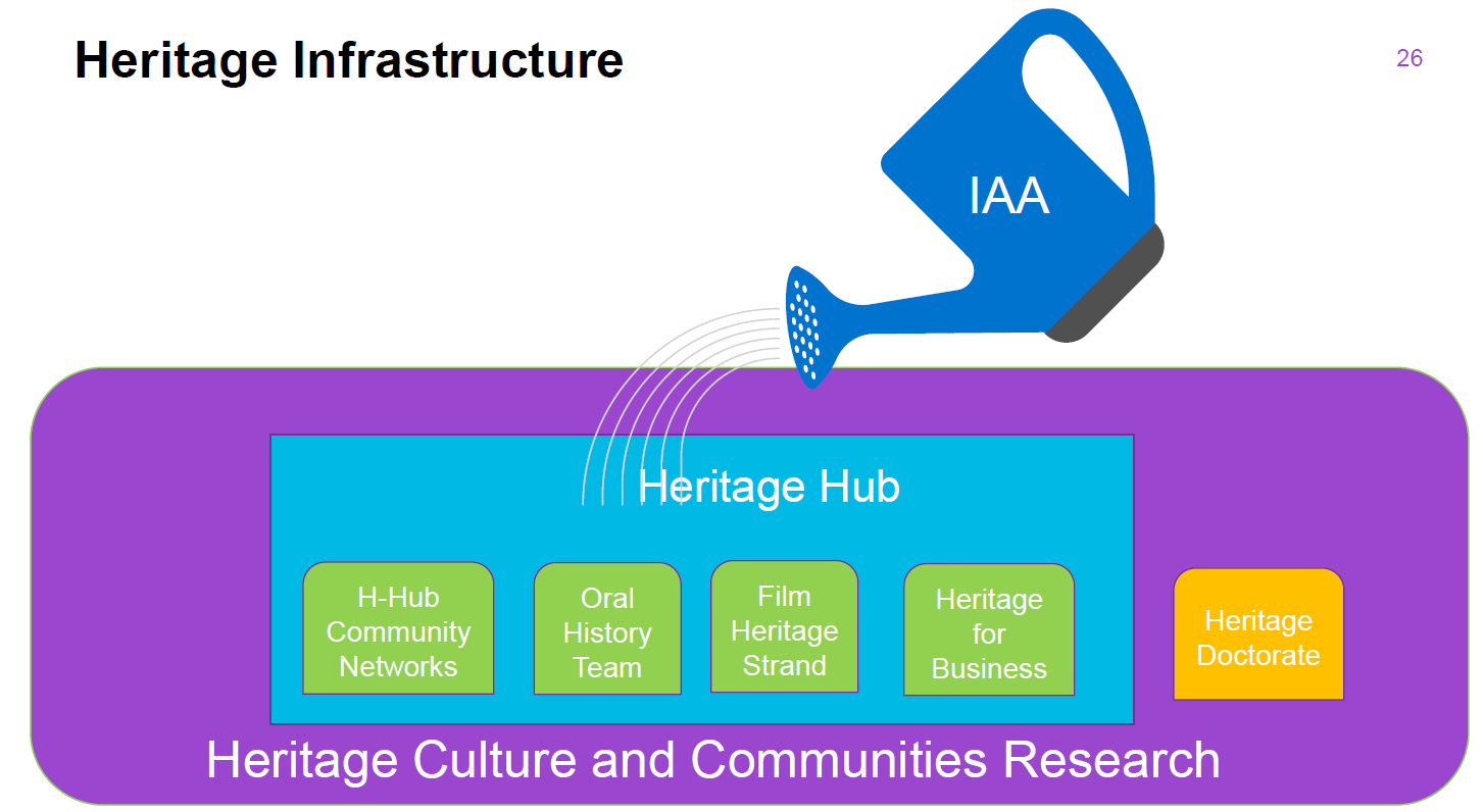 structure of Heritage Hub