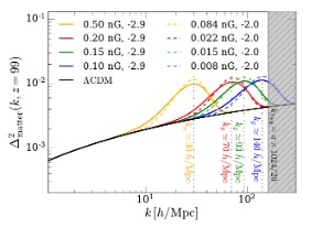 Plot of Constraints on the primordial magnetic fields in the Universe