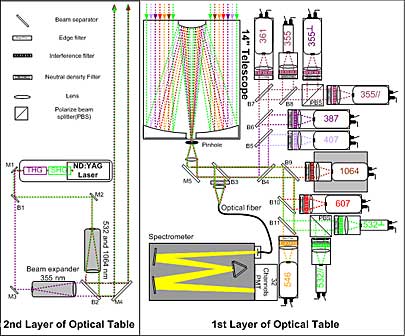 Lay out of the transmitter unit