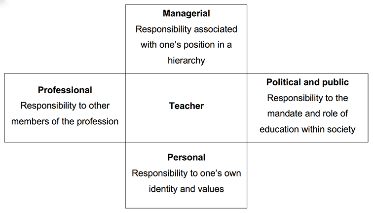 Chart regarding teacher responsibility and accountability