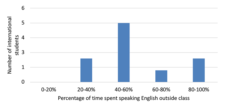 Bar chart, international students speaking English out of class