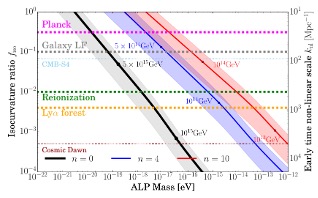 Plot of the Constraints on exotic models of inflation and primordial physics using cosmological data