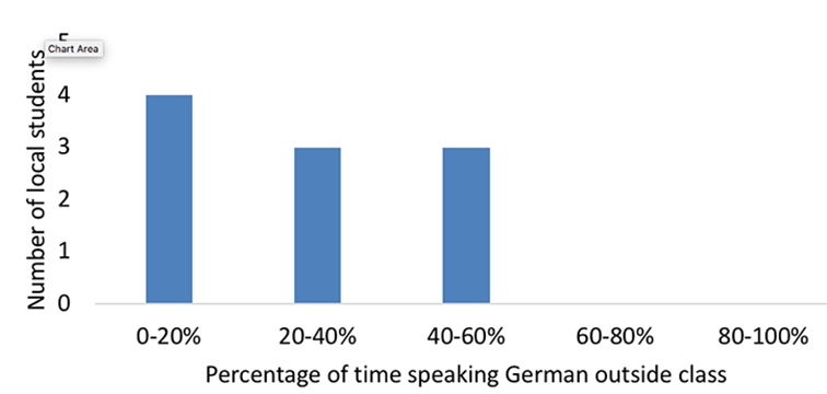 Bar chart, local students speaking German outside class