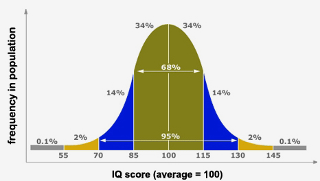 Bell curve plotting IQ score against frequency in population