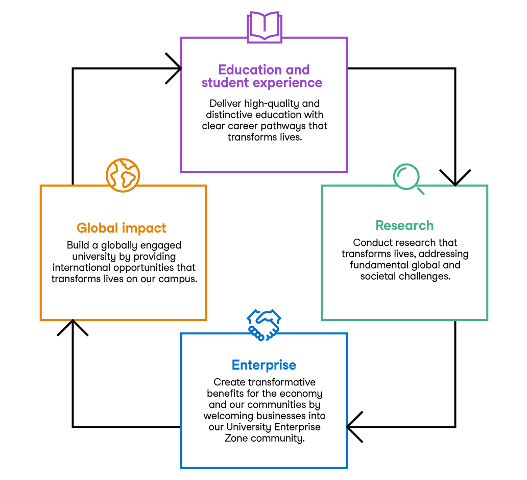 An infographic showing the process of our strategic approach