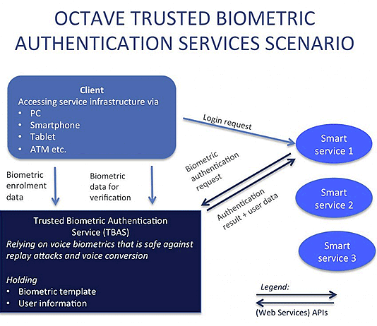 Flow chart illustrating how the voice verification will work