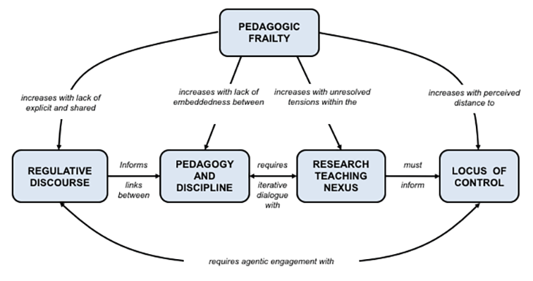 Model of Pedagogy Frailty