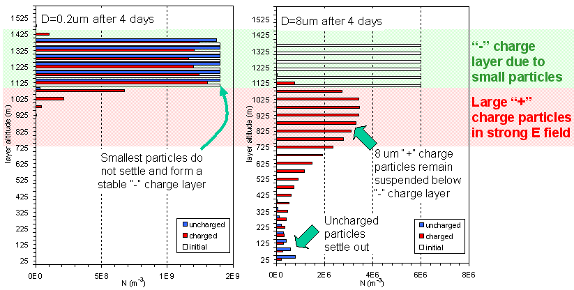 vertical profiles