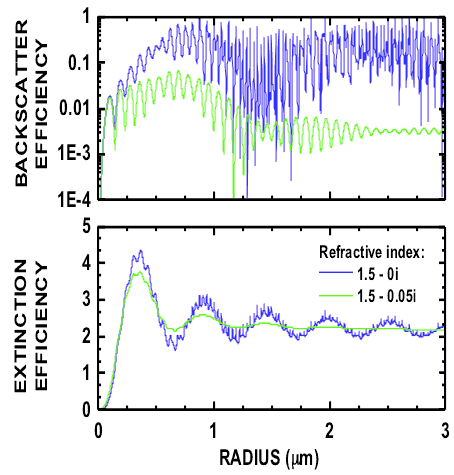 Backscatter efficiency graph and Extinction efficiency graph