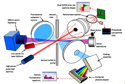  Other Instruments  A variety of instruments and sensors developed to meet specific particle monitoring requirements. Multiparameter Bioaerosol Spectrometer (MBS) Other instruments  The MBS is a real-time continuous monitor for airborne biological particl