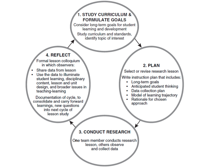 Lesson Study Cycle