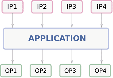 Figure 1: A program reading 4 inputs (marked IP1 through IP4) and producing 4 outputs (marked OP1 through OP4)
