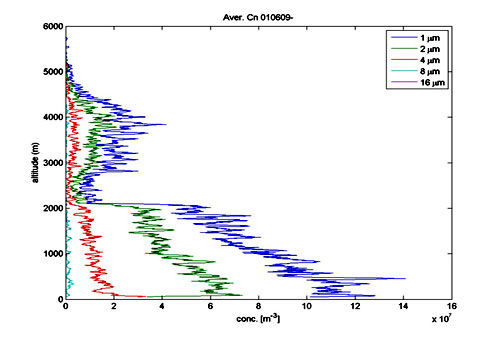 Sonde Graph Data