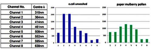 Spectral Range Graph