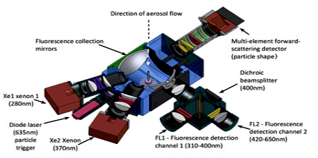 Detection chamber