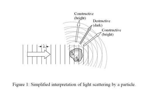 Simplified interpretation of light scattering by a particle