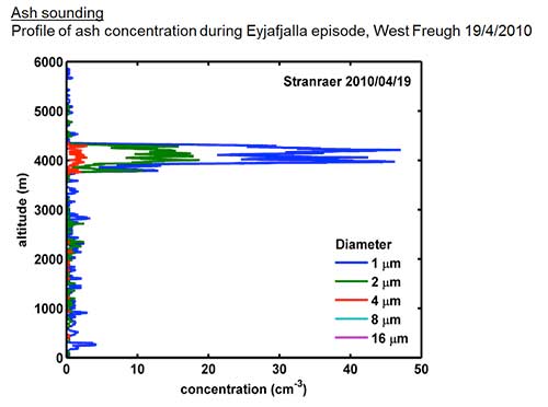 : An example of the detection of the Icelandic volcanic ash cloud by CAIR's low cost OPCs.  Measurement taken in April 2010.