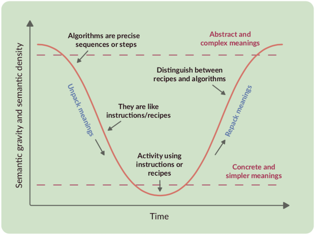 Semantic wave graph